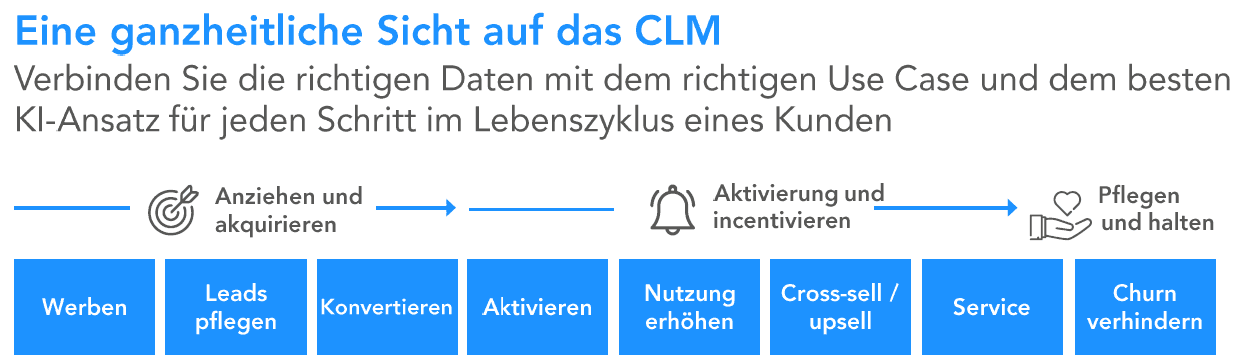 Customer Lifecycle Management Phasen