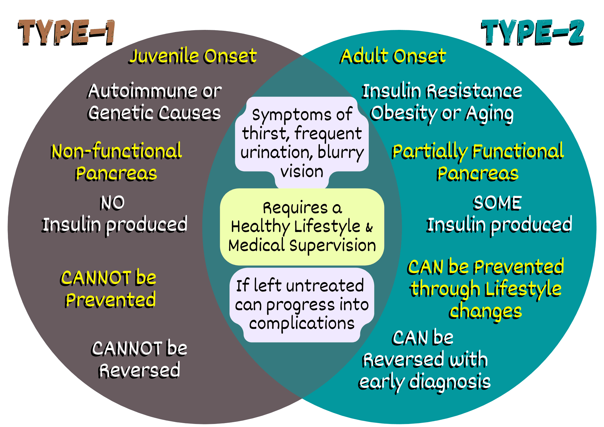 type 1 vs type 2 diabetes