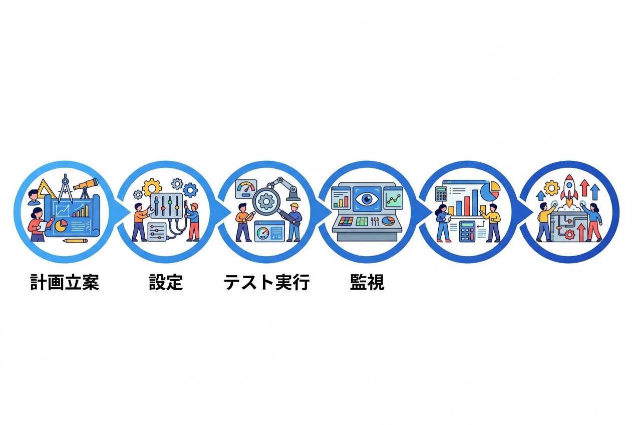 インクリメンタリティ計測の6ステッププロセス。計画立案から最適化まで、通常8〜12週間で完了する。テスト実行中の監視が成功の鍵となる。