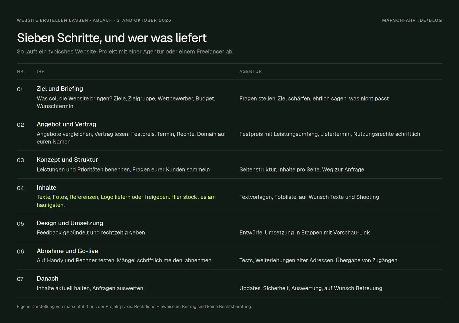 Ablauf, wenn ihr eine Website erstellen lasst: sieben Schritte von Briefing bis Go-live, wer was liefert