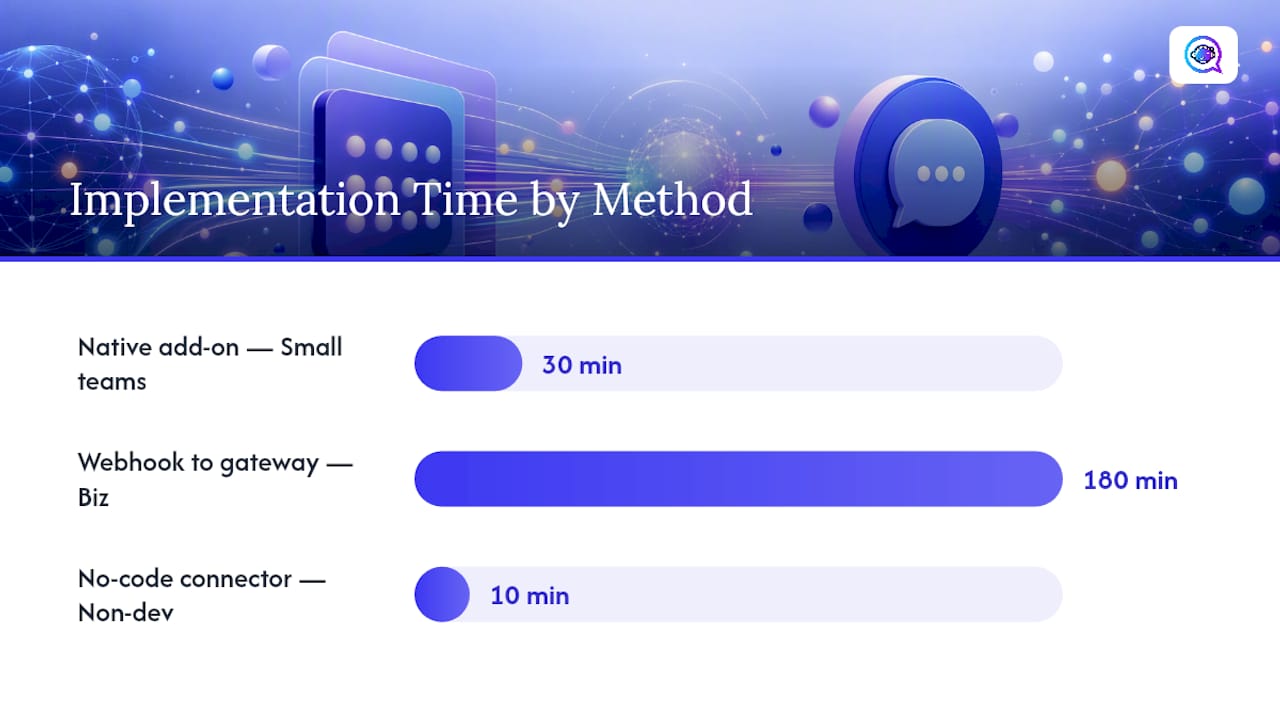 Diagram comparing SMS integration methods