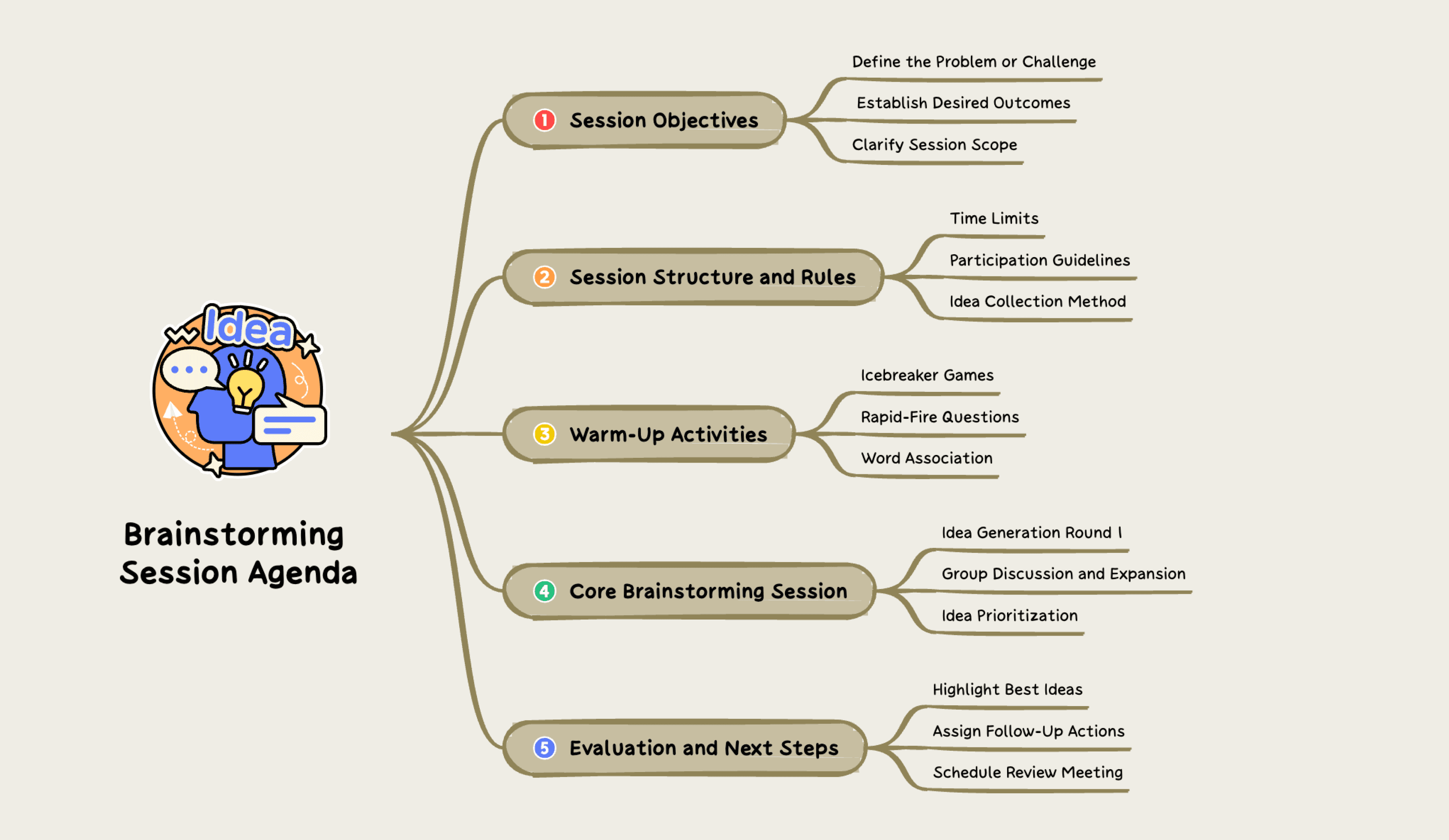 Шаблон интеллект-карты повестки дня встречи, организующий темы для обсуждения в программе создания интеллект-карт
