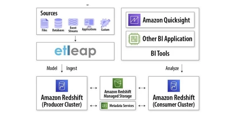 How Etleap Integrates with Amazon Redshift Data Sharing to Provide Isolation of ETL and BI Workloads