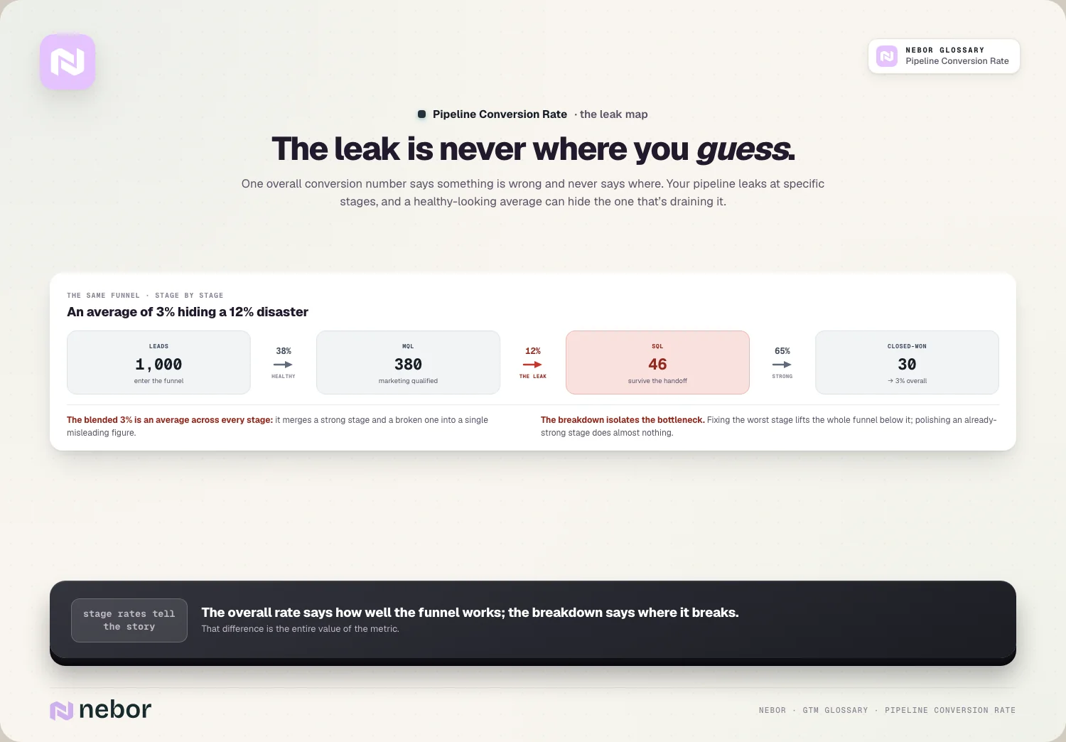 The leak is never where you guess: One overall conversion number says something is wrong and never says where