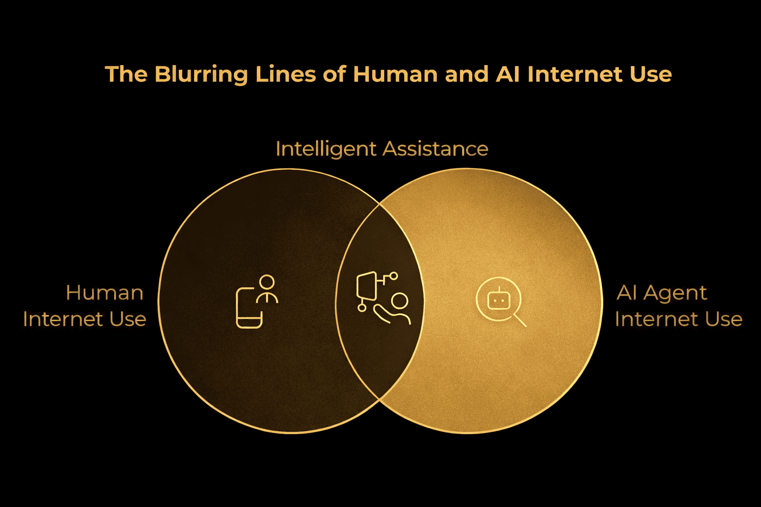Venn diagram showing overlap between human internet use and AI agent internet use, highlighting intelligent assistance as the shared decision and action layer.