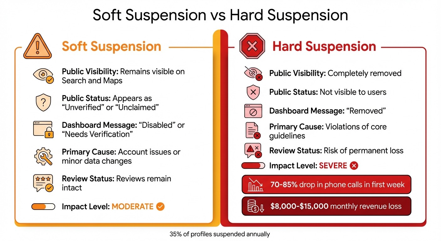 Google Business Profile Suspension Types: Soft vs Hard Suspension Comparison
