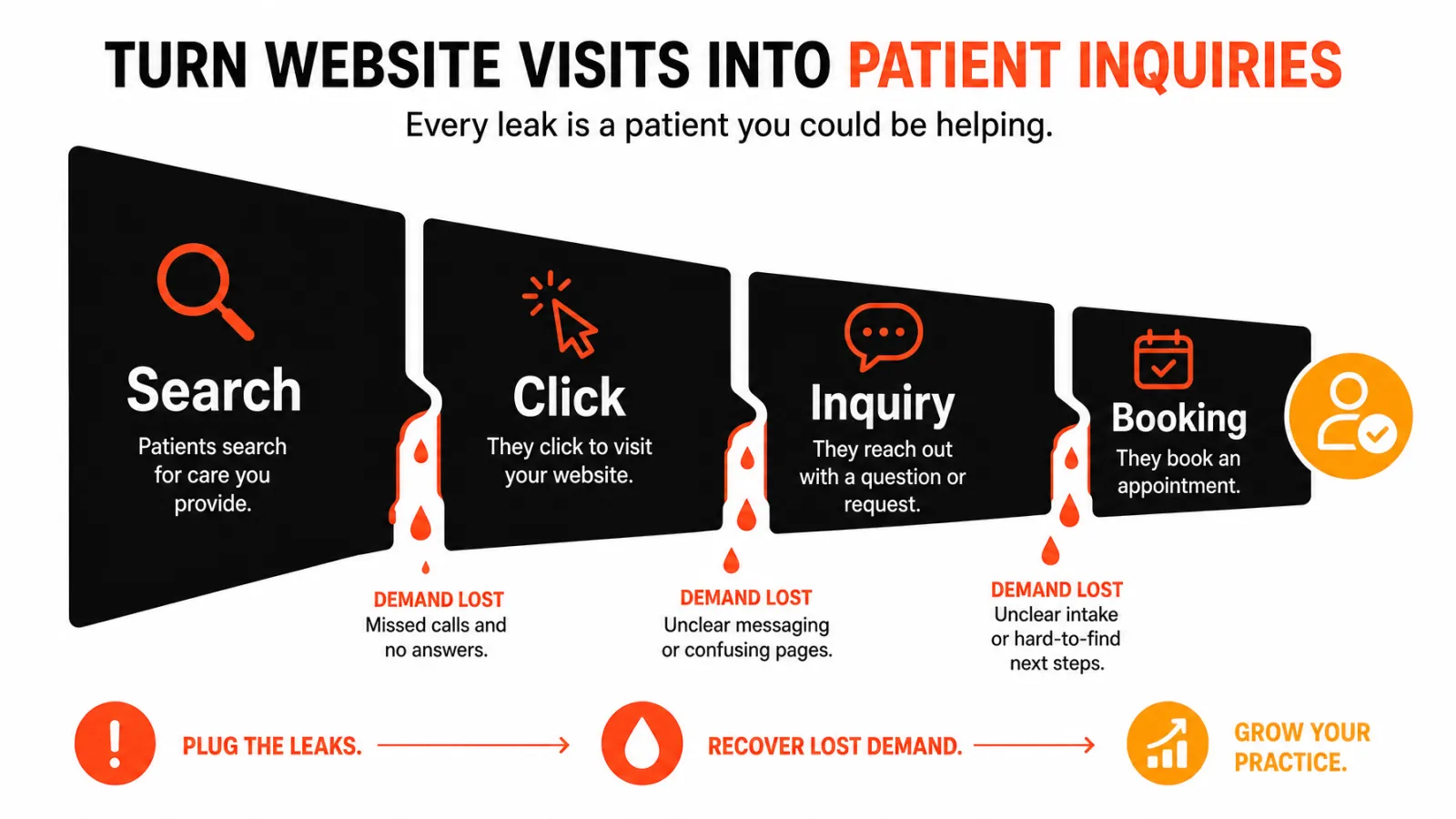 Patient inquiry funnel with leakage points