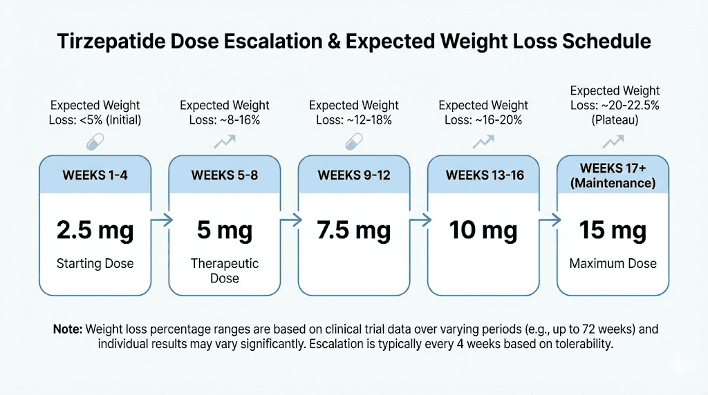 Tirzepatide dose escalation schedule from 2.5mg to 15mg over six months