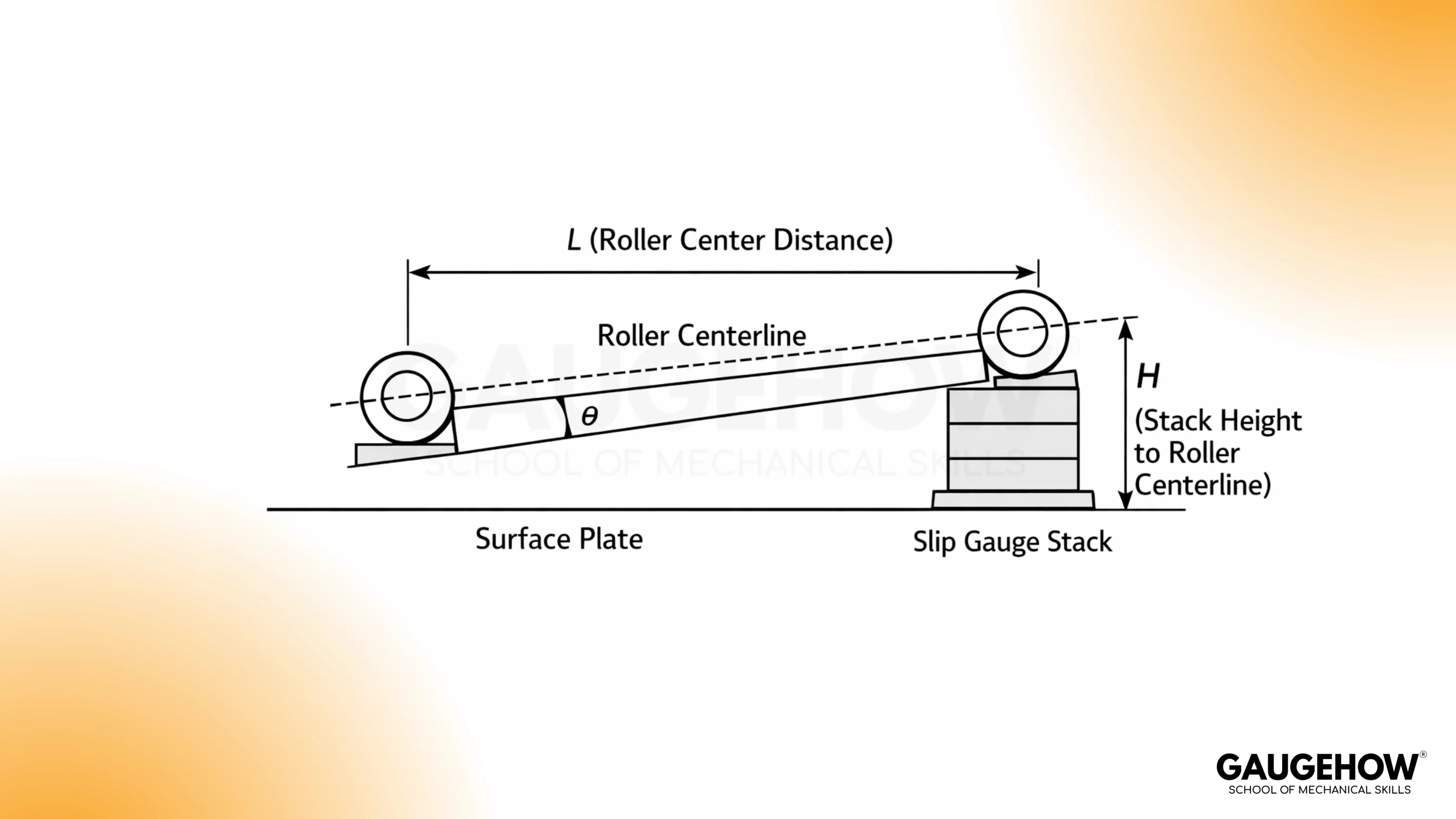 Sine bar diagram with L H theta and slip gauge stack