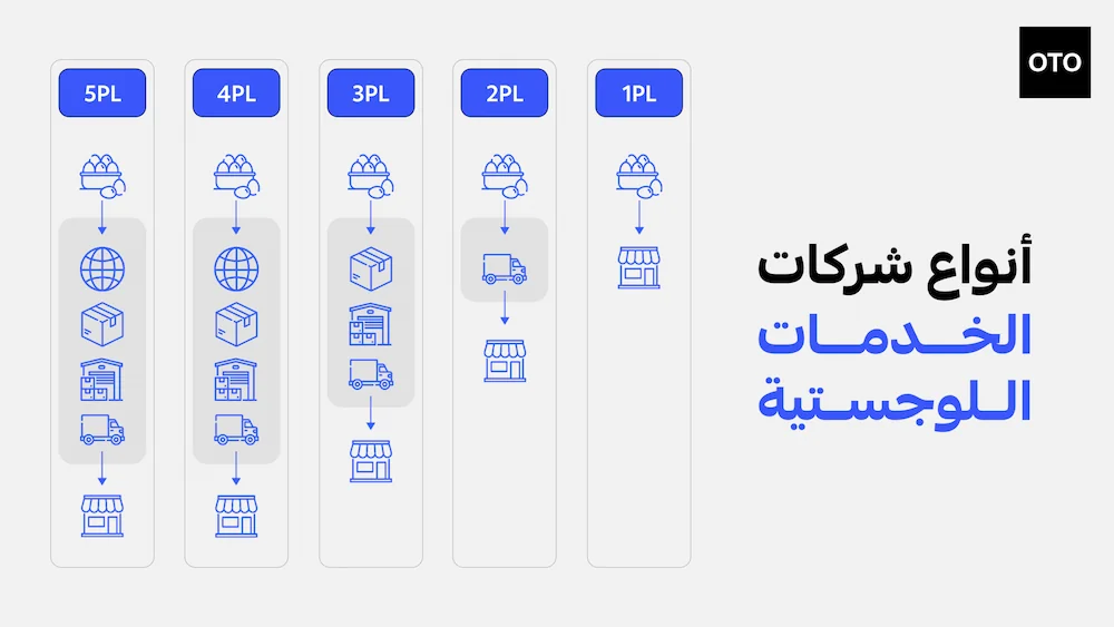أنواع شركات الخدمات اللوجستية