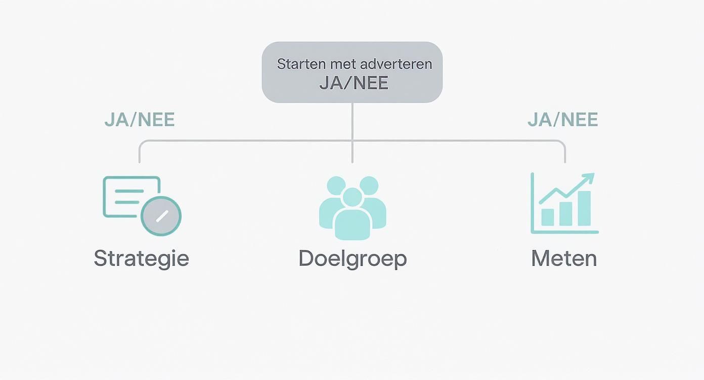 Stroomschema van advertentiestrategie met drie pijlers: strategie, doelgroep en meten voor social media marketing