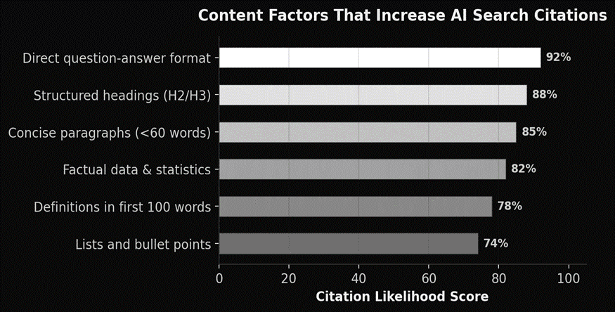 Formatting factors most likely to earn AI search citations