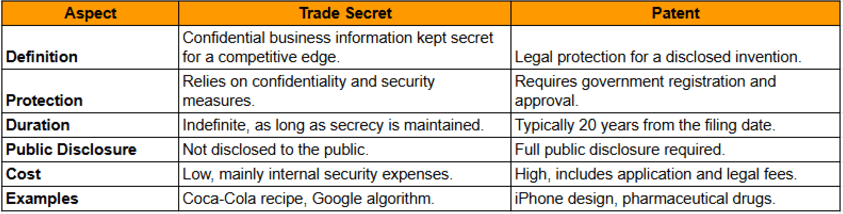 Differences Between Trade Secret and Patent