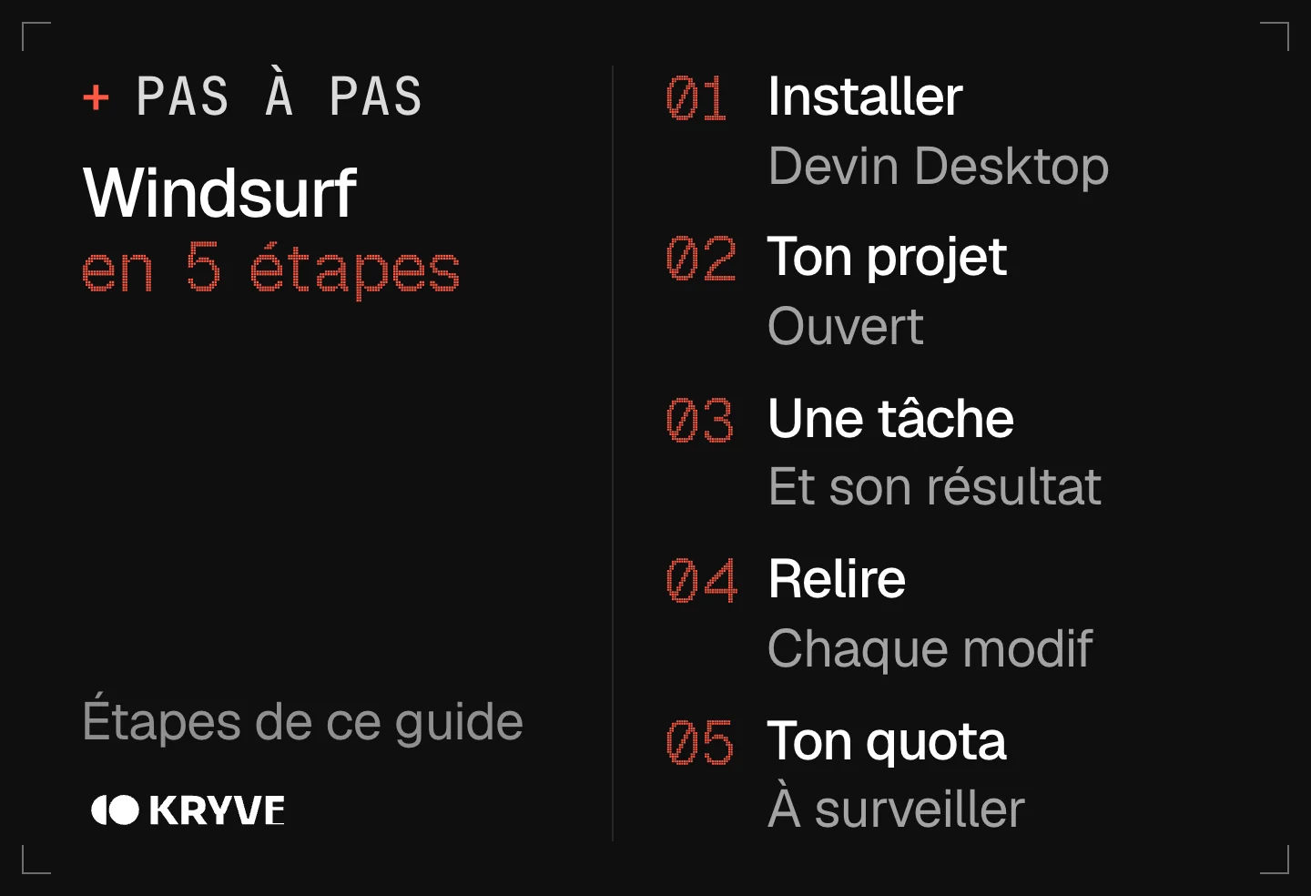 Schéma : bien démarrer avec Windsurf en 5 étapes, installer, ton projet, une tâche, relire, ton quota