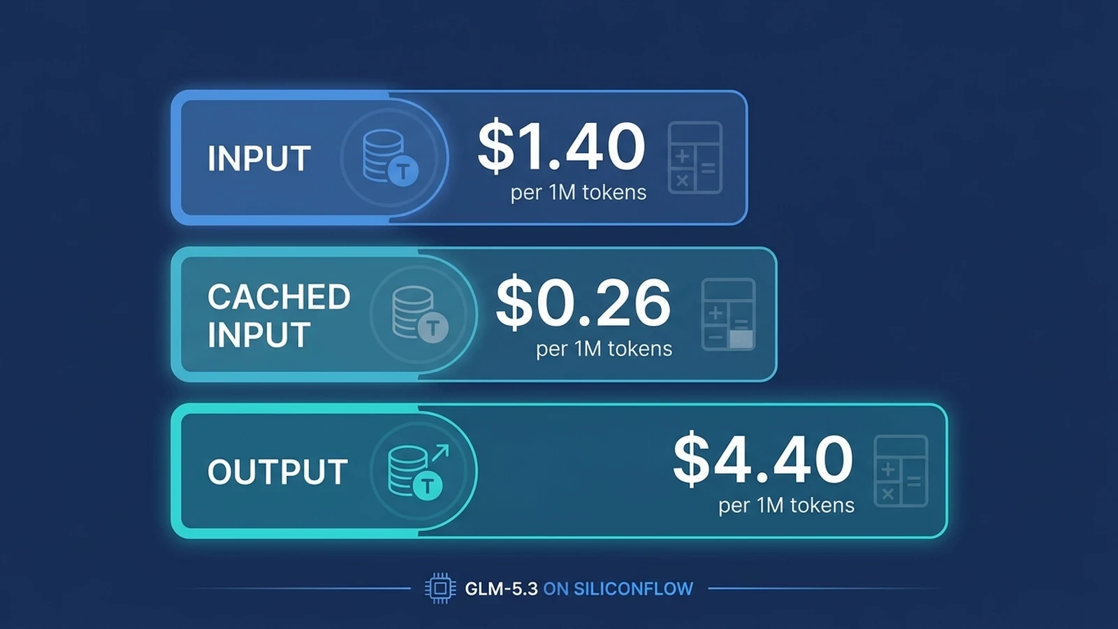 GLM-5.3 API cost on SiliconFlow split by input, cached input, and output token pricing