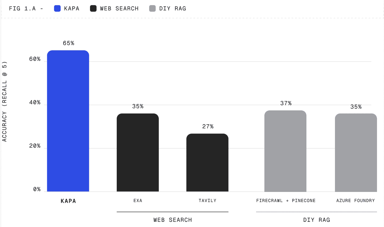 kapa.ai performing better than websearch on Recall @5 test