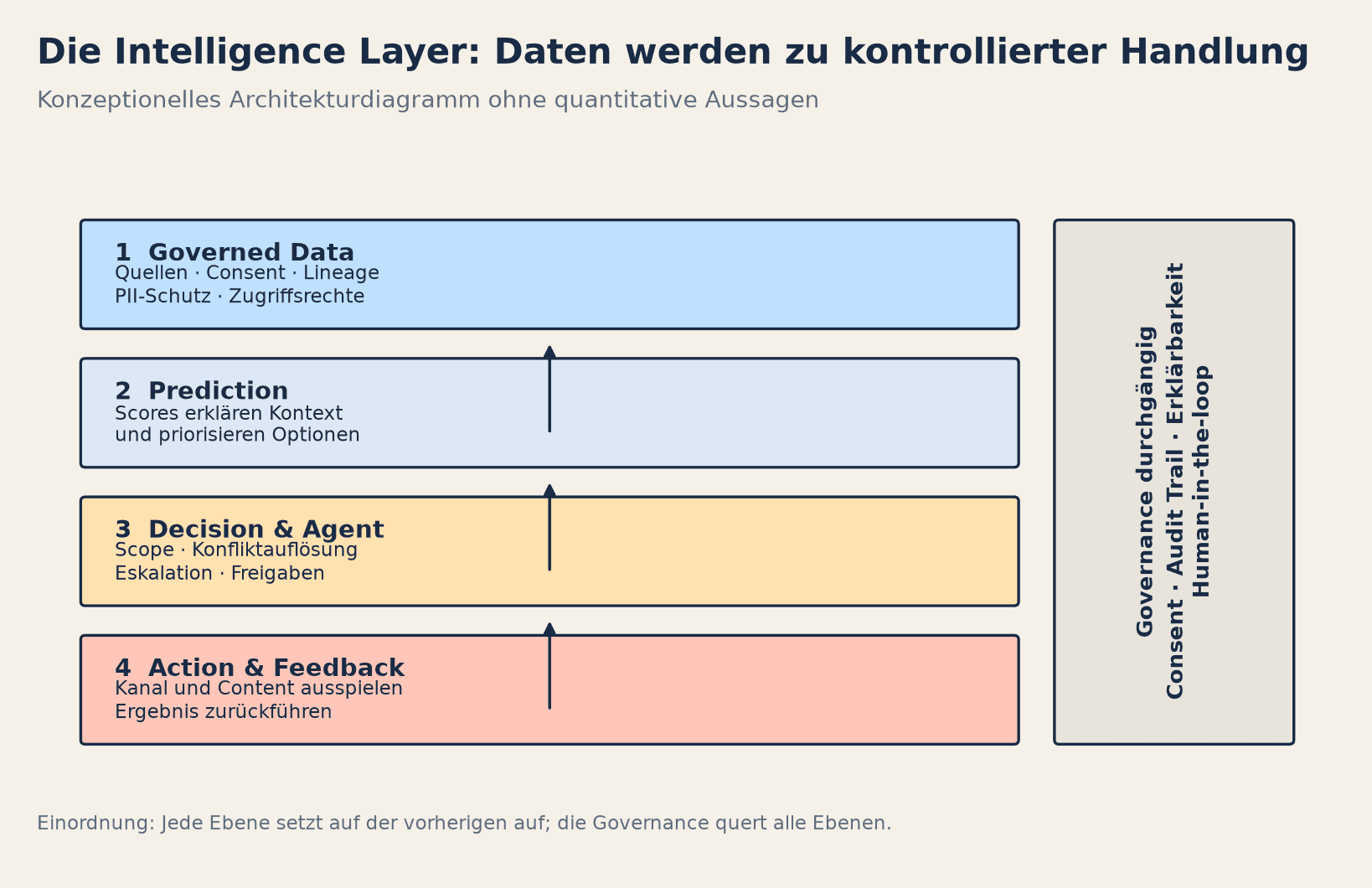 Vier Ebenen der Intelligence Layer: Governed Data, Prediction, Decision und Agent sowie Action und Feedback; Governance begleitet alle Ebenen.
