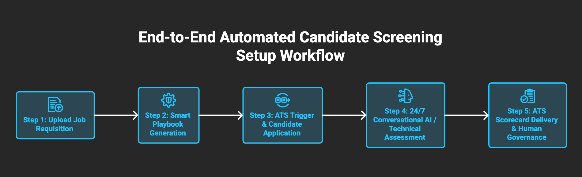 5 step, end to end automated candidate screening setup workflow. JobTwine