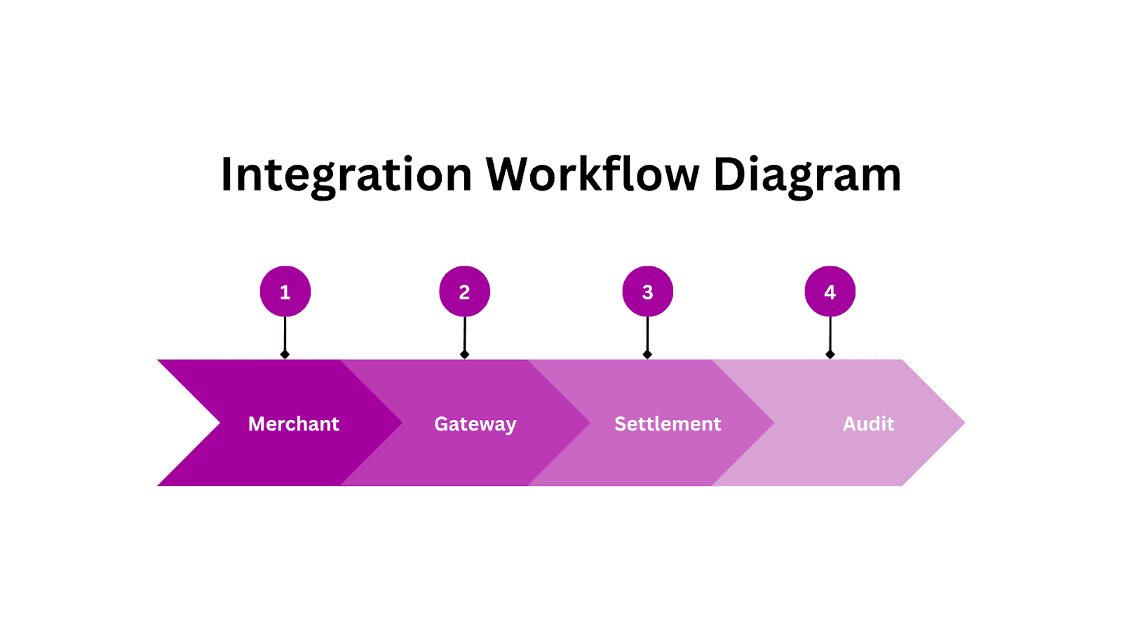 integration workflow diagram