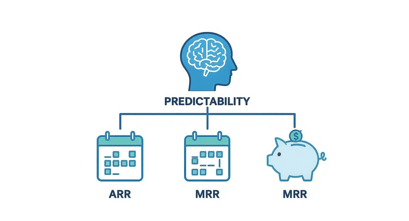 Infographic about billing for saas