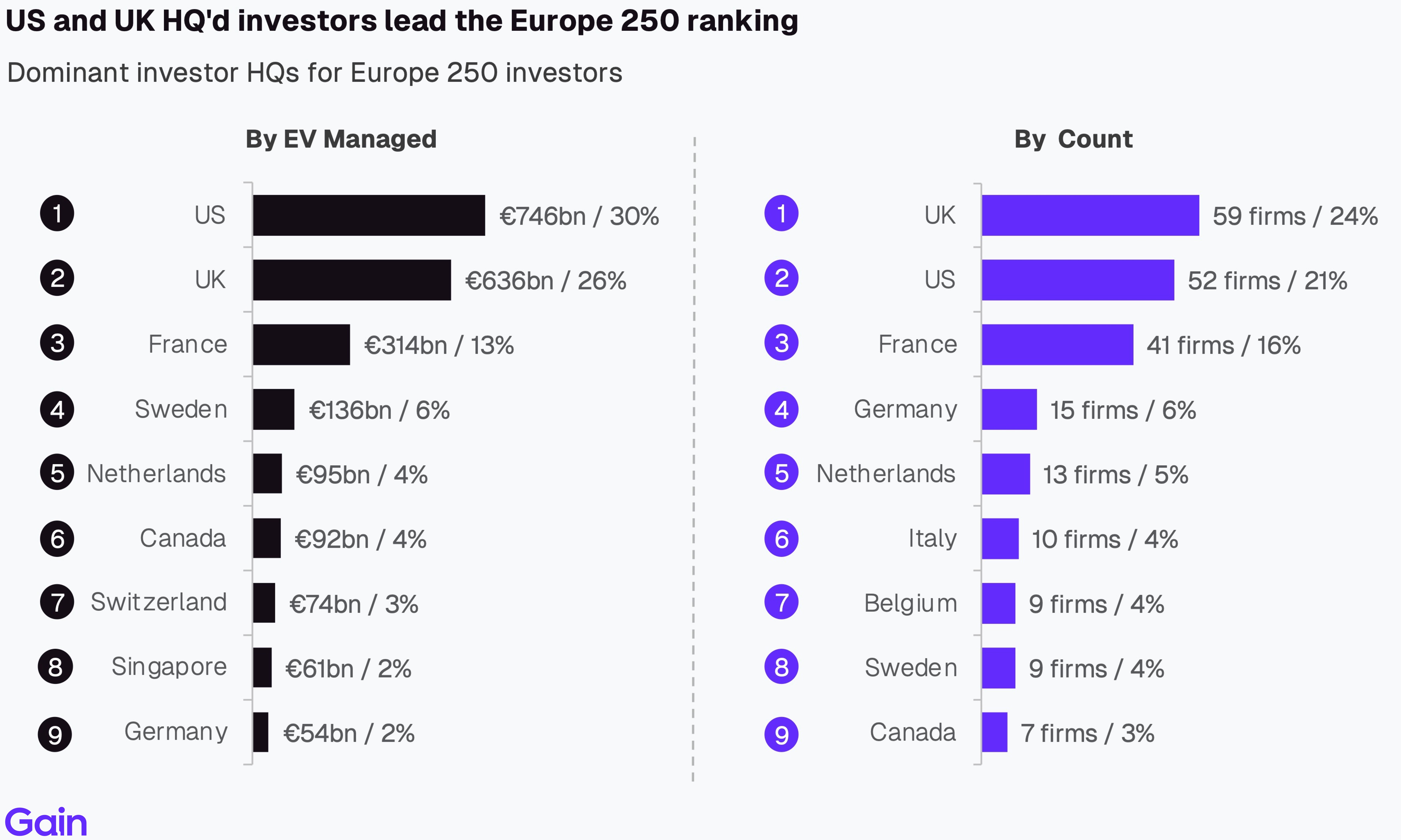 Two pie charts compare US investor dominance. Left chart: 85% US, 8% Europe, 4% Canada by EV managed. Right chart: 79% US, 11% Europe, 6% Canada by count.