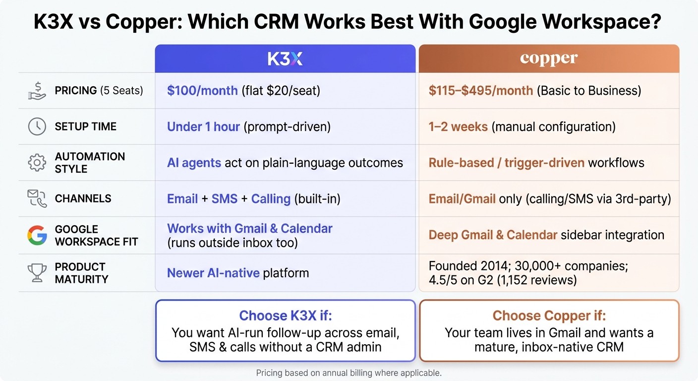 K3X vs Copper CRM: Side-by-Side Comparison for Google Workspace Teams