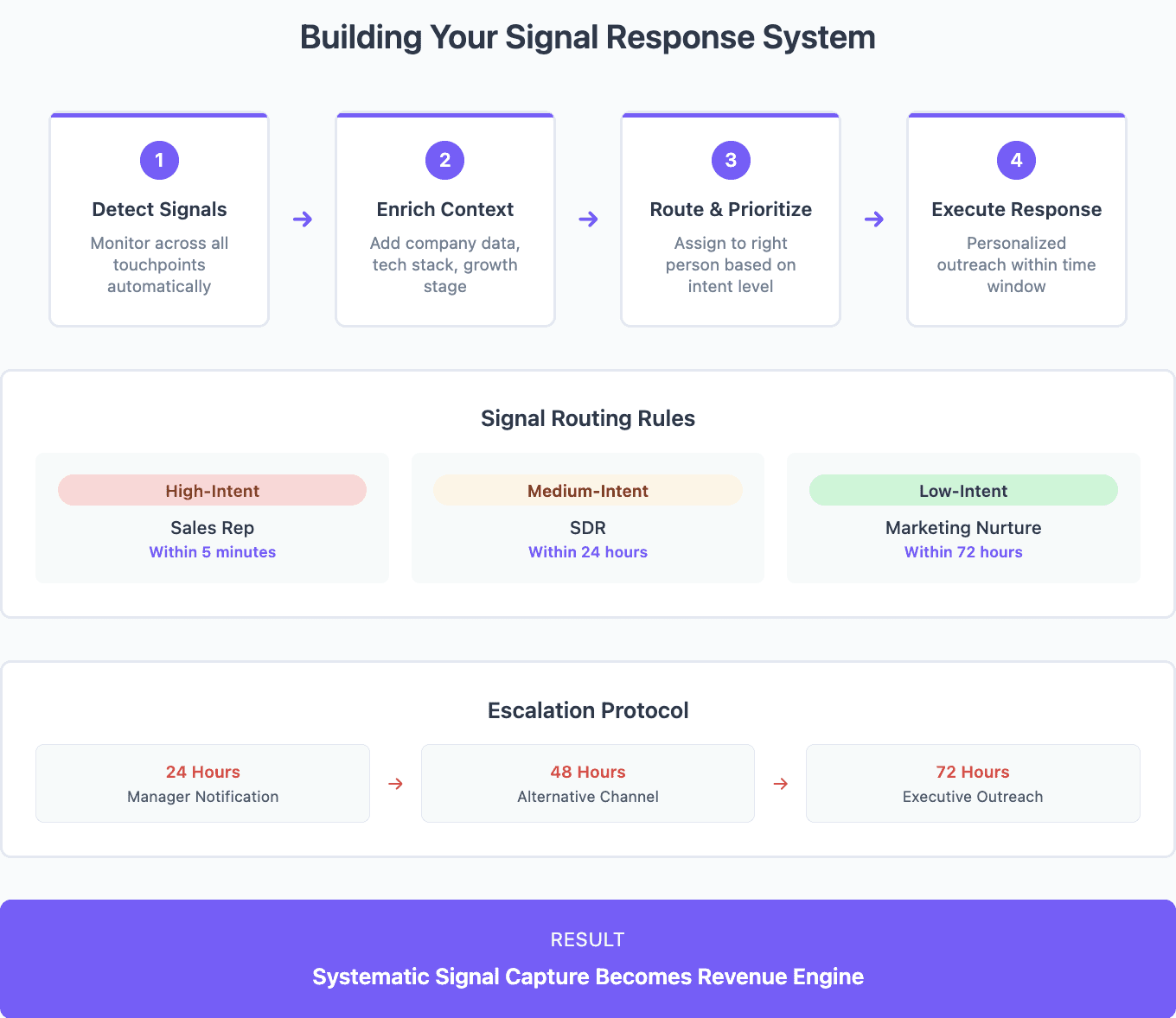 Building your signal response system
