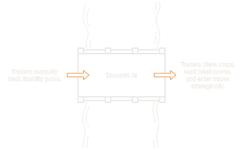 Draconic AI trading platform displaying NIFTY liquidity pool detection with swept and unswept status labels at specific price levels