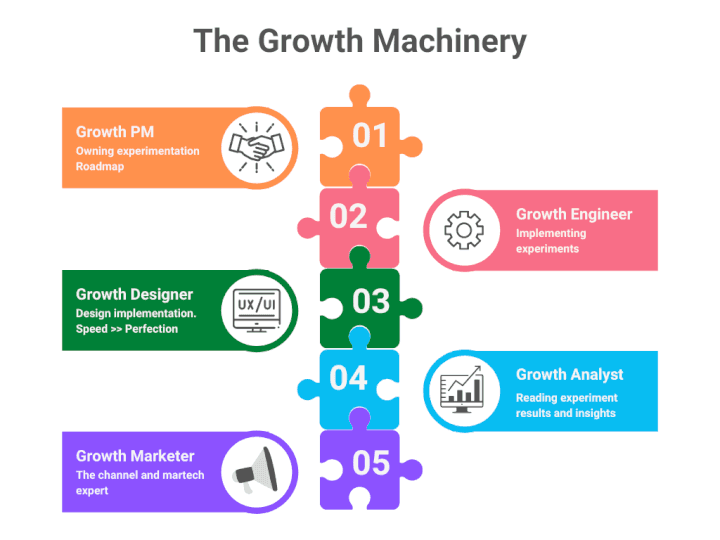 It’s very important to note that successful growth teams are backed