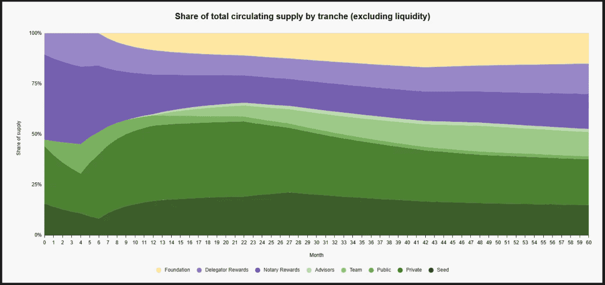 Share of total circulating supply by tranche excluding liquidity