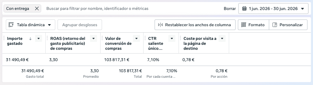 Panel de Meta Ads: 31.490,49€ invertidos y 103.817,31€ facturados