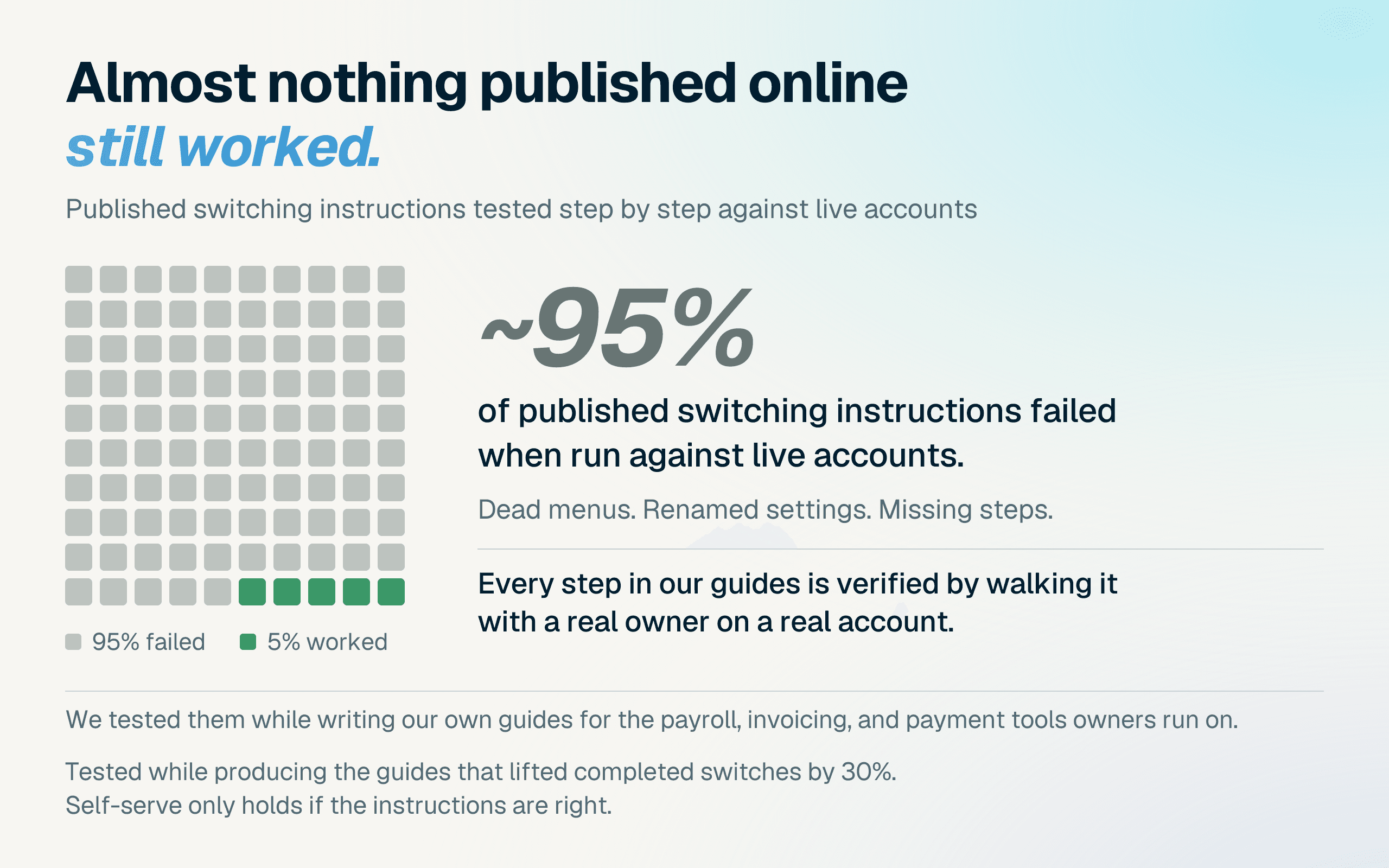 Outdated instructions: Approximately 95% of published switching instructions failed when tested live; 5% worked. InstaSwitch verified each guide step with a real owner on a real account. The resulting guides lifted completed switches by 30%.