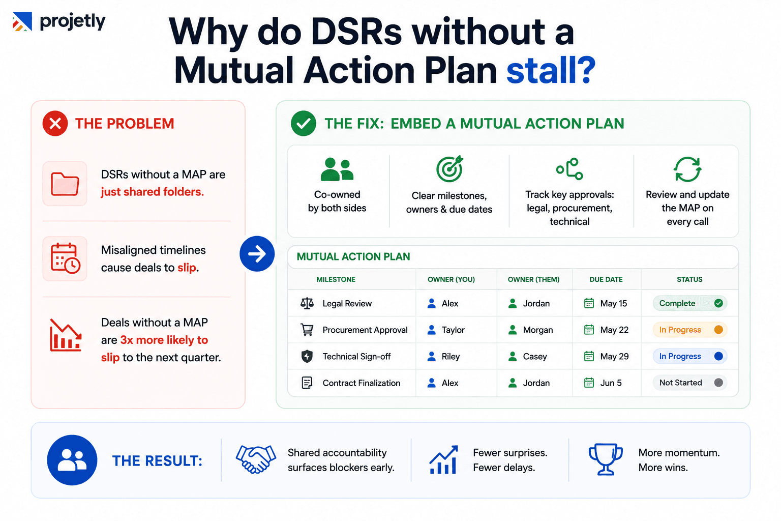 Why does a DSR without a mutual action plan stall three times more often?