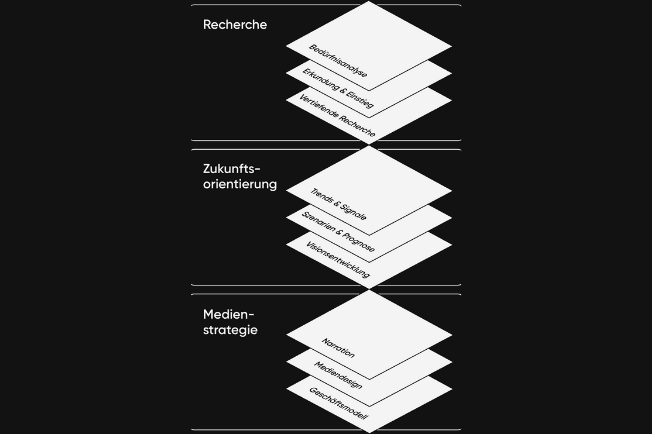 9-Layer-Modell des Futures Journalism, mit den Dimensionen Recherche, Zukunftsorientierung und Medienstrategie