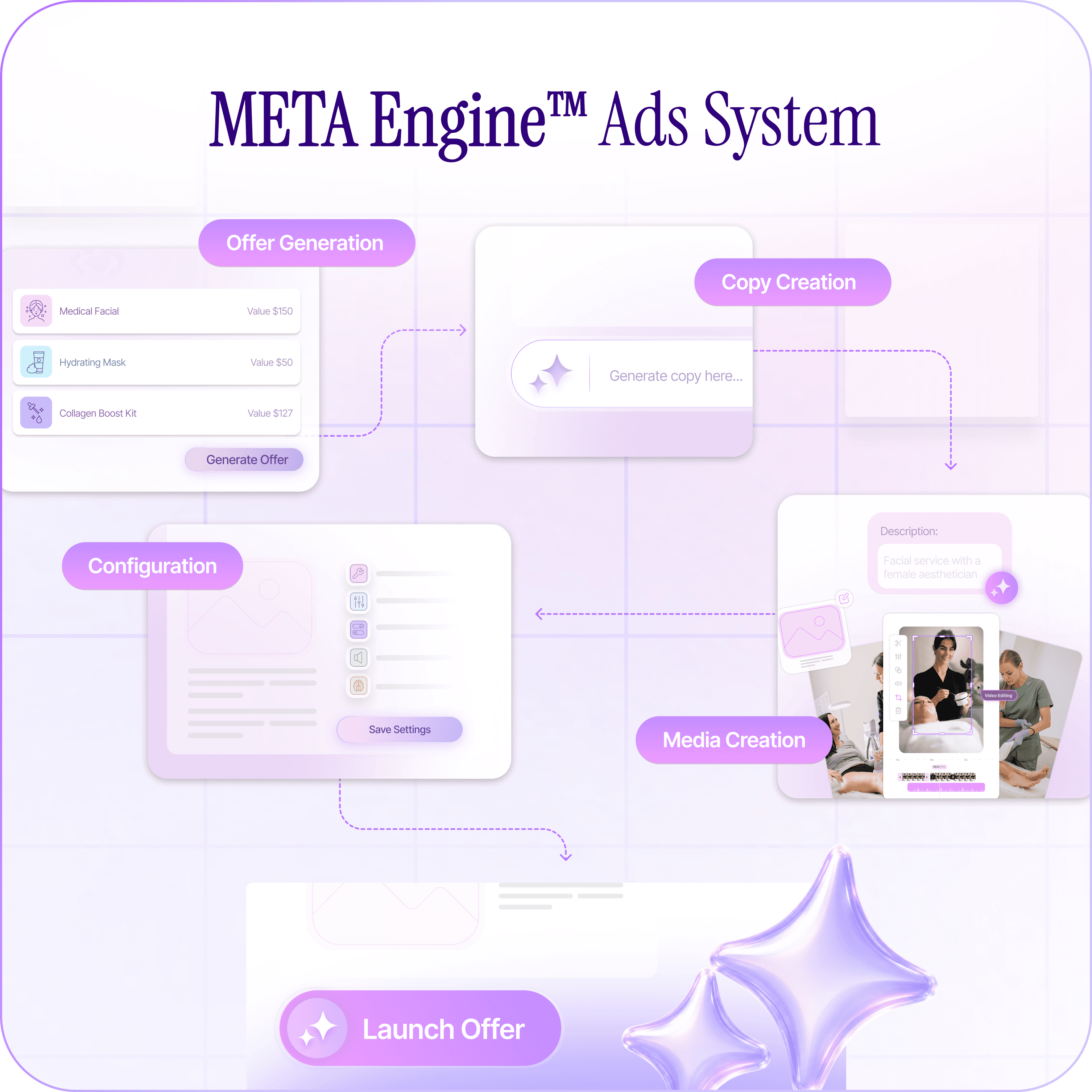 META Engine ads system for med spas: offer generation, ad copy creation, media creation, and campaign launch workflow