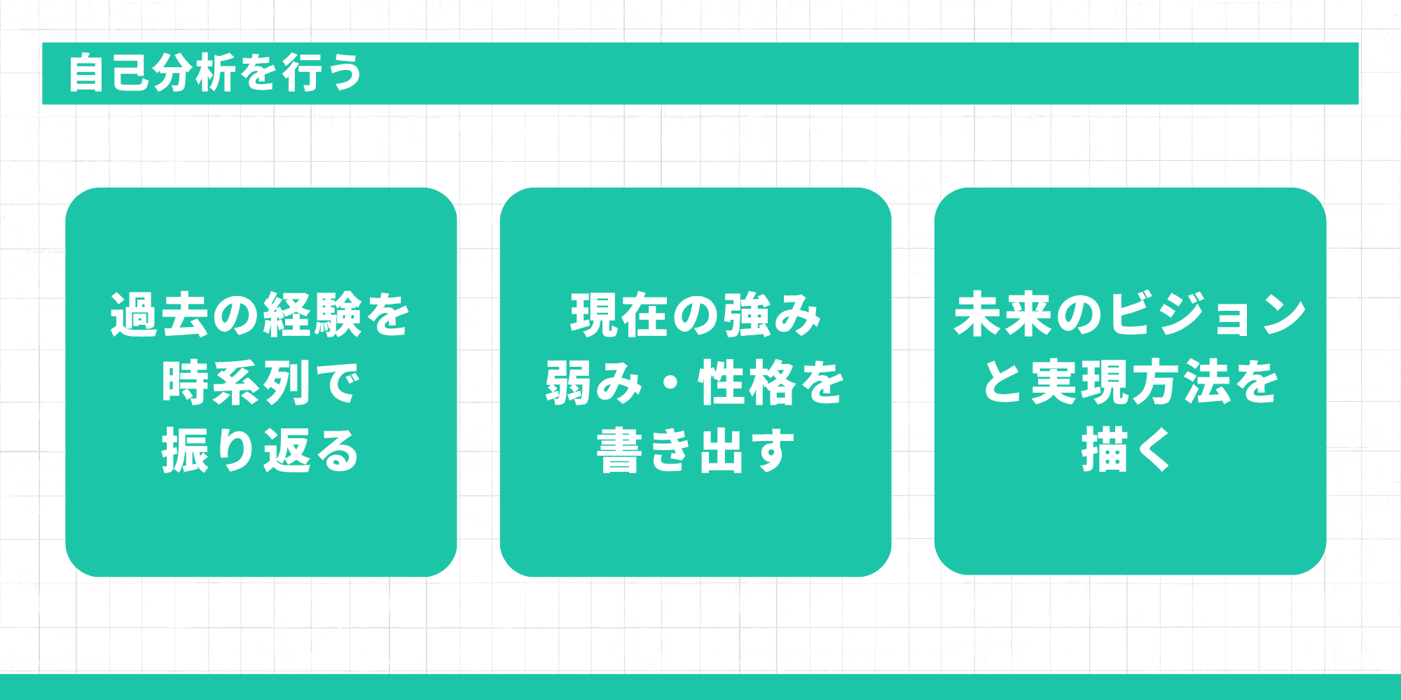 自己分析を行う：過去の経験を振り返る・強み弱みを書き出す・未来のビジョンを描く