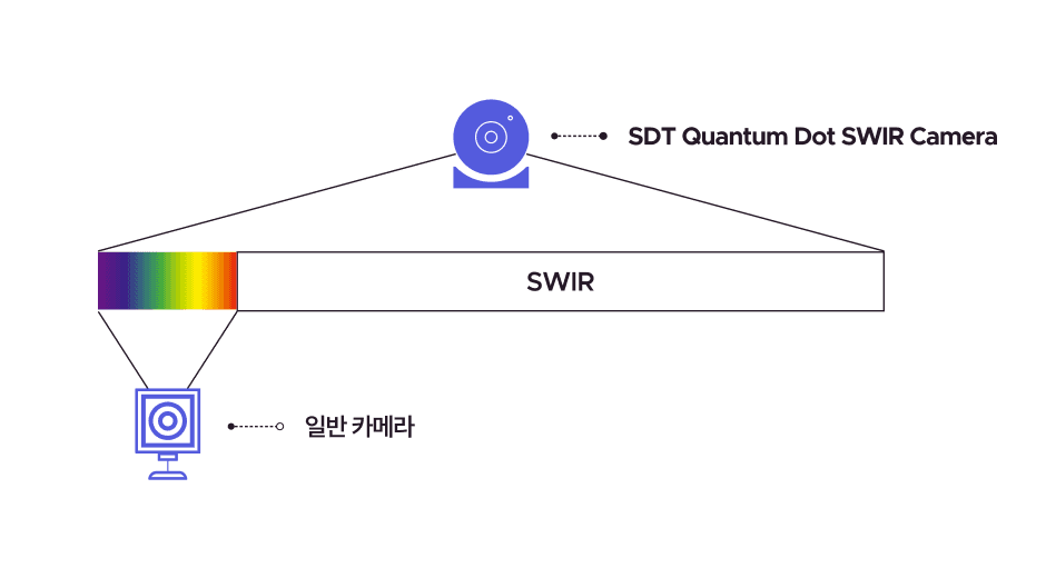 일반 카메라와 SDT 양자점 SWIR 카메라의 감지 파장 범위를 비교