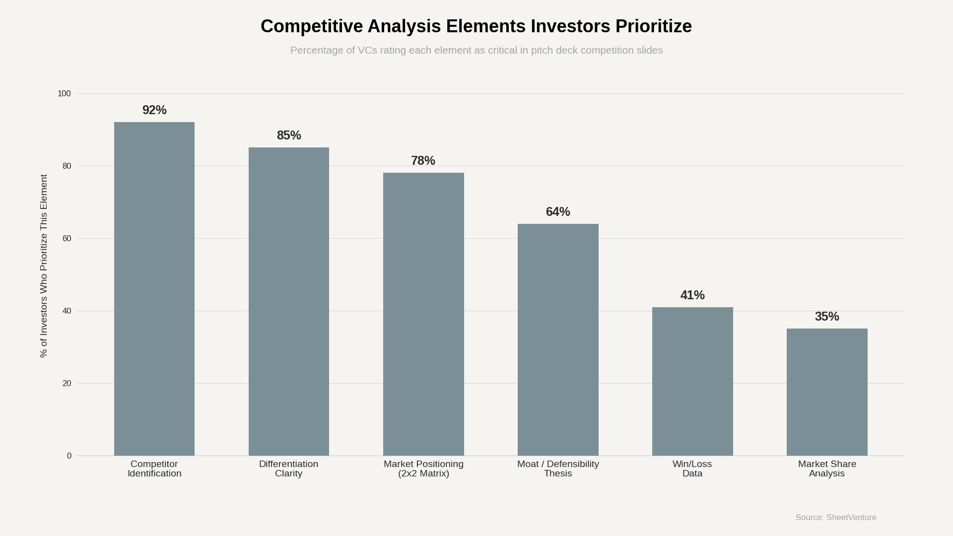 Elements that investors prioritize