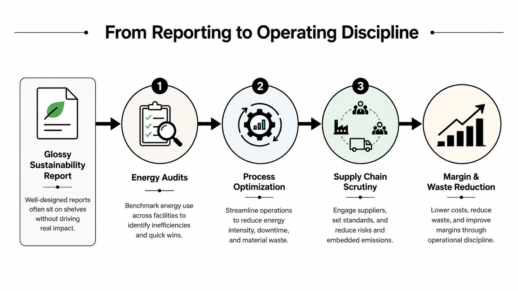 A diagram illustrating the transition from glossy sustainability reports to actionable operational discipline in business processes.