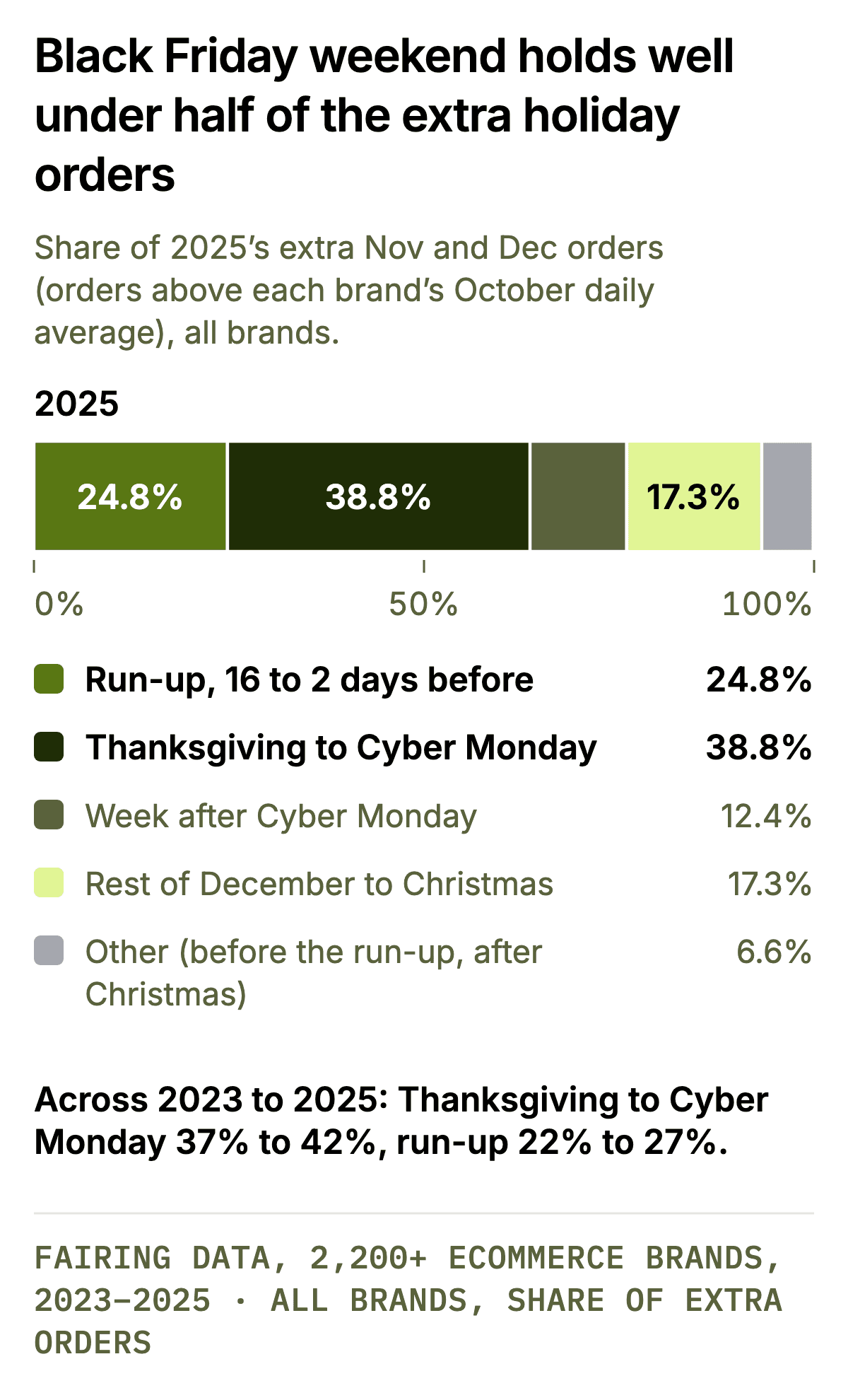 Black Friday weekend holds well under half of the extra holiday orders. 100% stacked bar chart, one bar per year, splitting the extra November and December orders into six windows. Thanksgiving to Cyber Monday holds 42.1% in 2023, 37.4% in 2024 and 38.8% in 2025. The run-up (16 to 2 days before Black Friday) holds 22.2%, 26.8% and 24.8%. Nov 1 to 17 days before: 4.4%, 7.0%, 4.6%. Week after Cyber Monday: 9.3%, 11.6%, 12.4%. Rest of December to Christmas: 20.0%, 14.6%, 17.3%. Dec 26 to 31: 2.0%, 2.7%, 2.0%.
