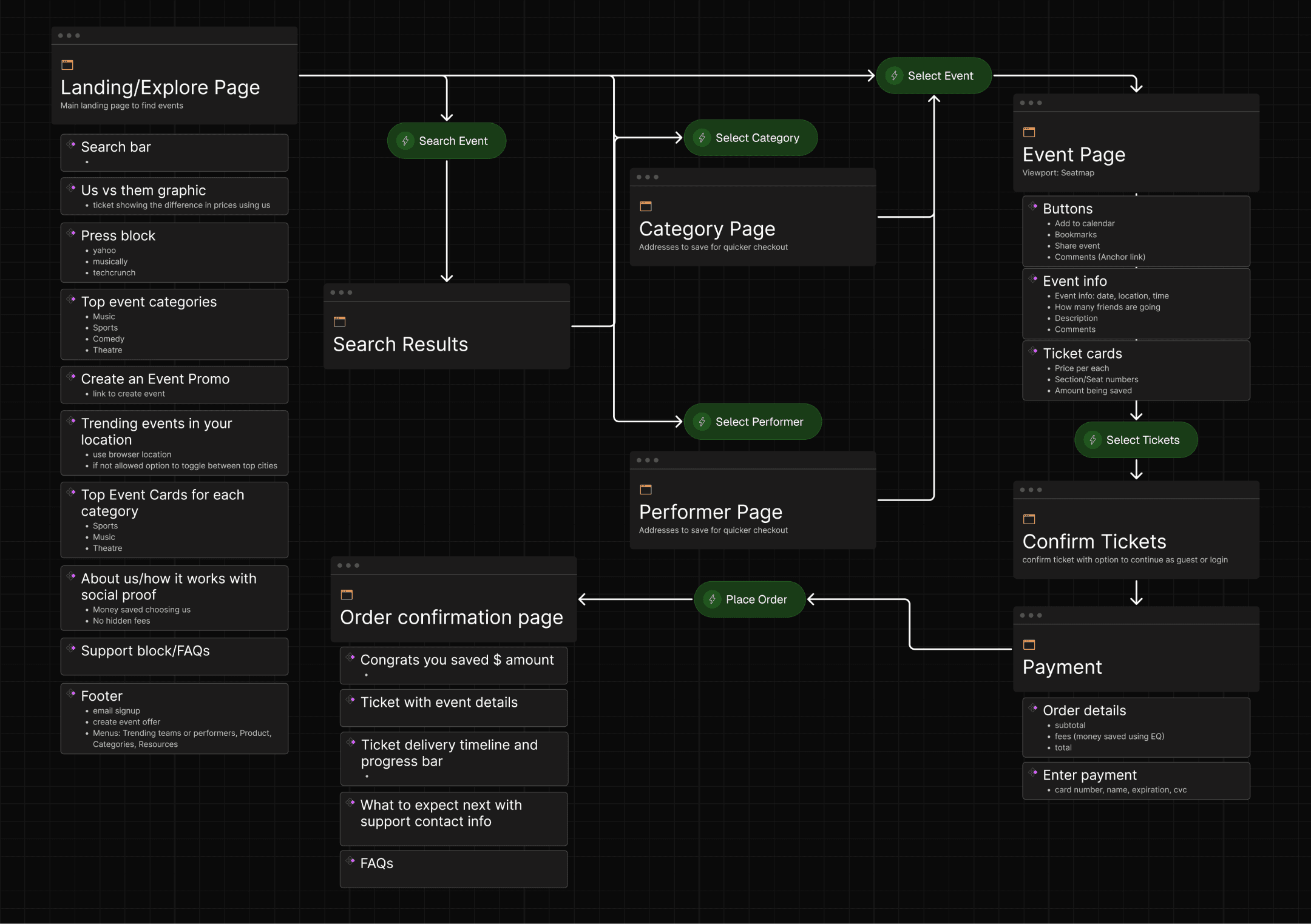 EQ Ticket Checkout Flow User Journey