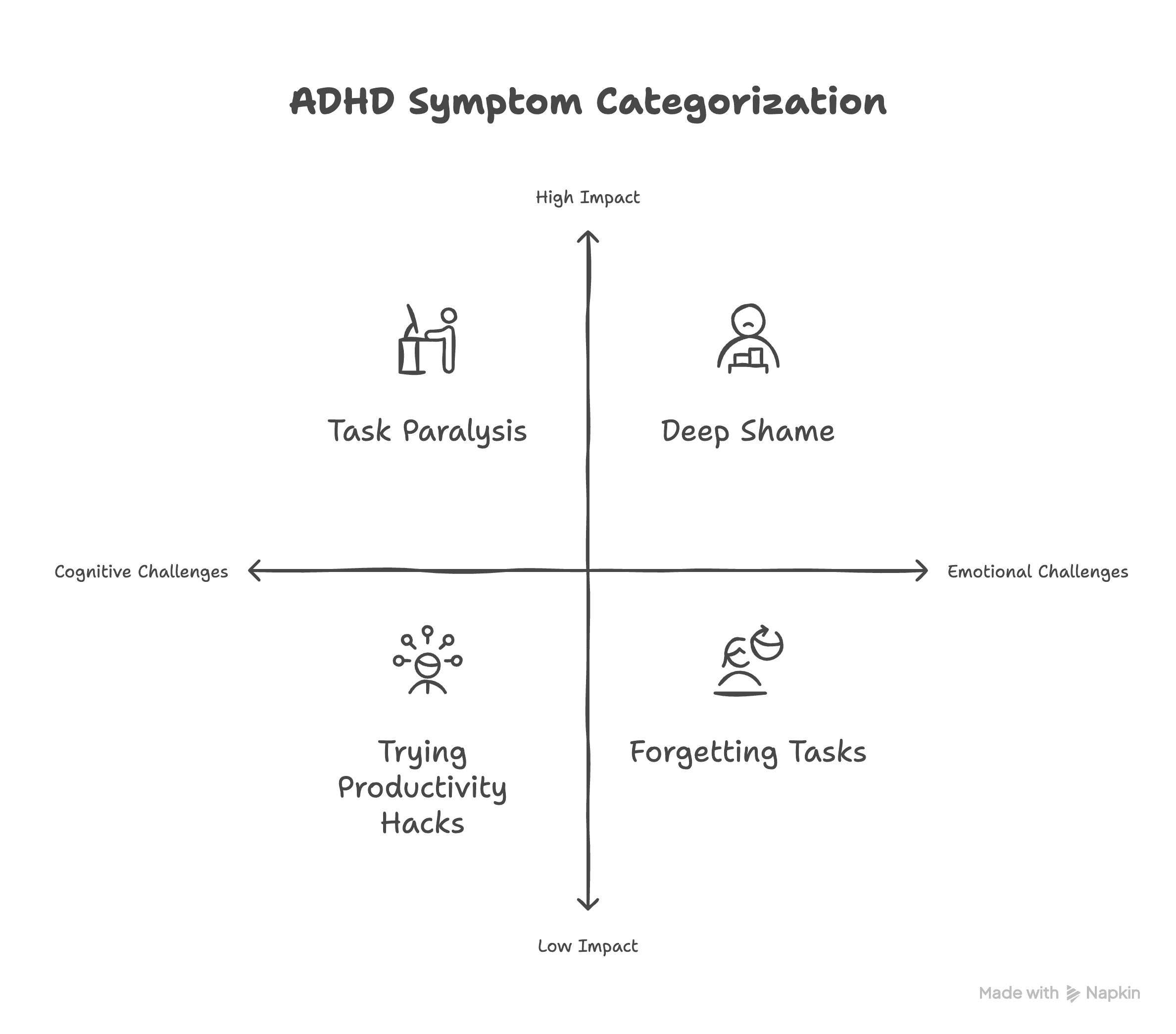 do i have adhd or am i just lazy categorization chart