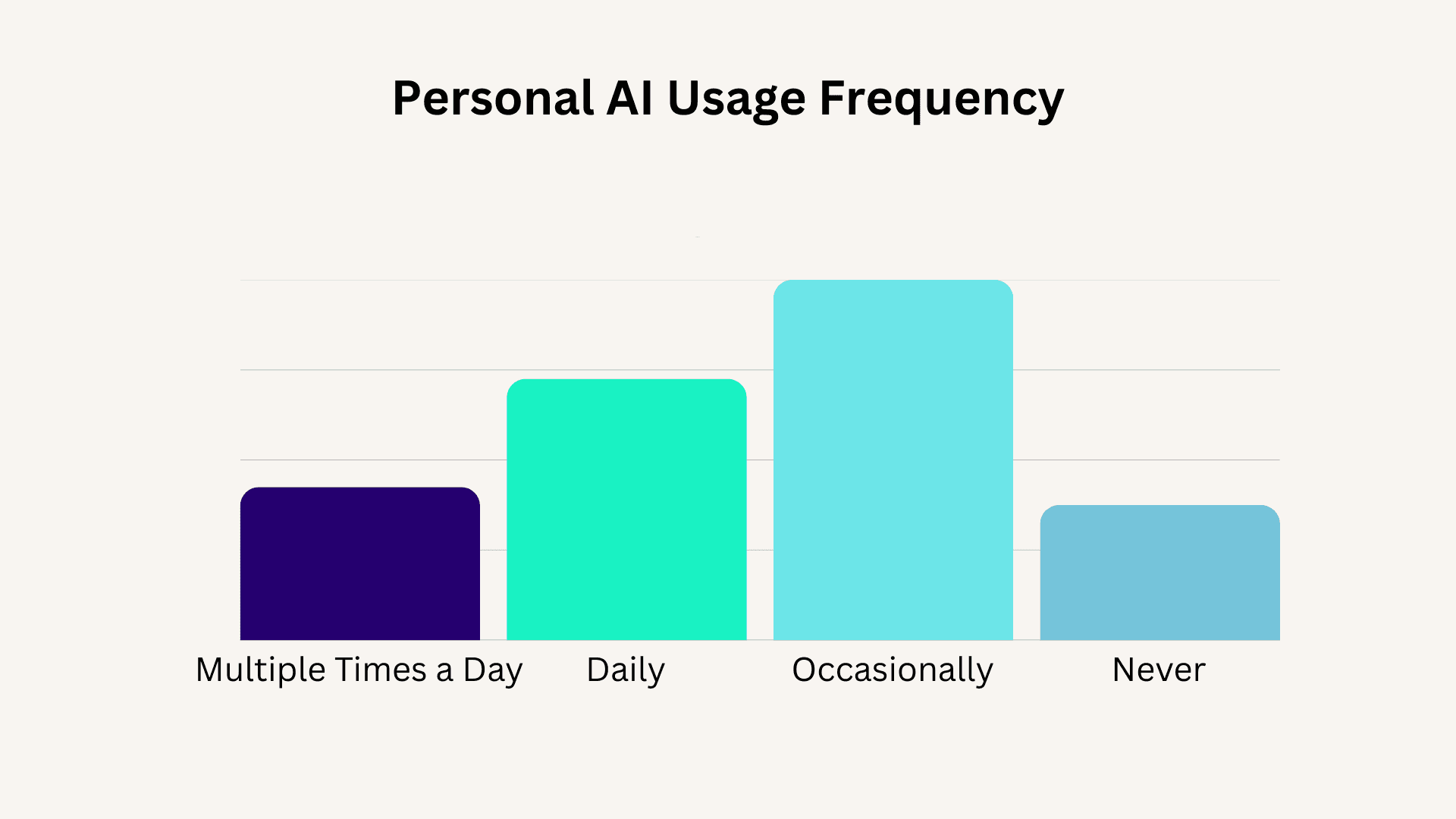 bar chart showing personal AI usage frequency