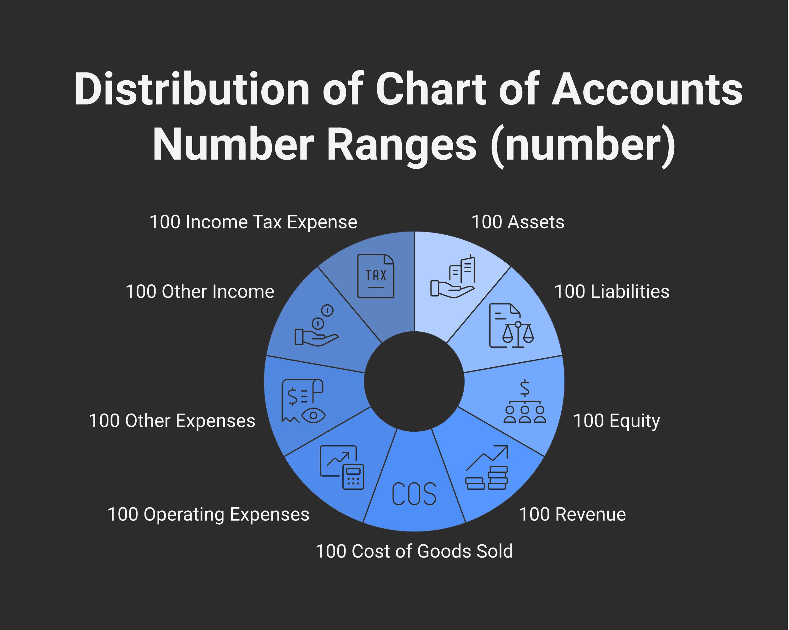 The four-digit chart-of-accounts numbering convention used by most bookkeeping software: 1000s for assets, 2000s for liabilities, 3000s for equity, 4000s for revenue, 5000s for COGS, 6000s for operating expenses