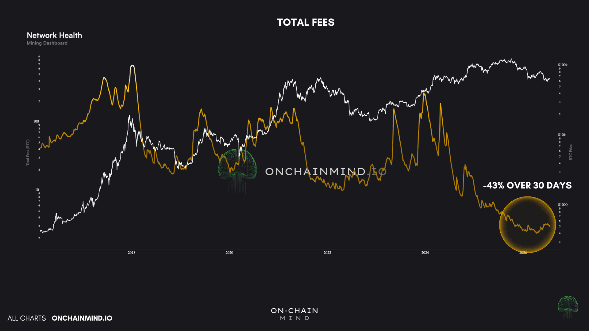Total Fees
