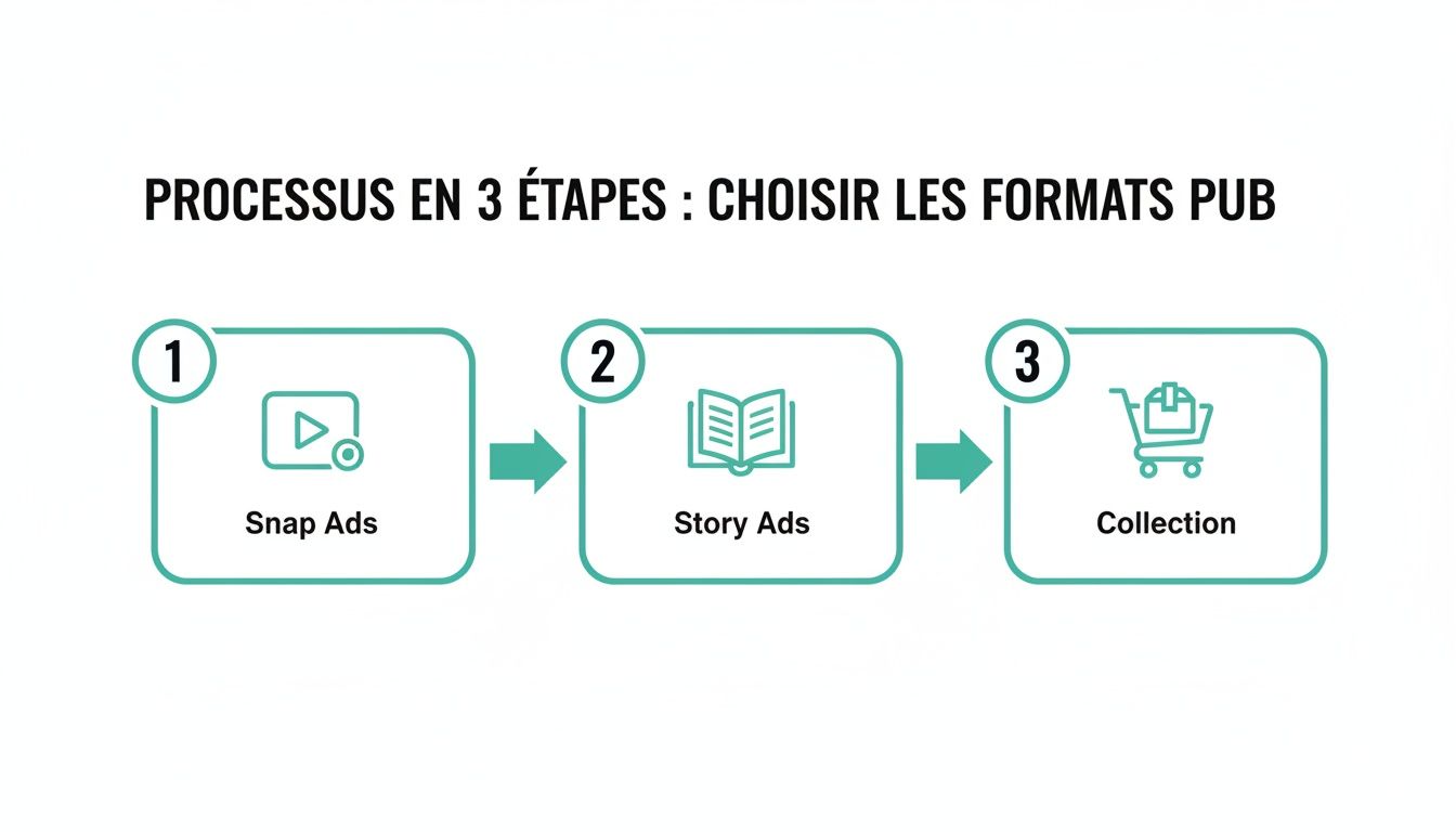 Infographic about ads manager snapchat