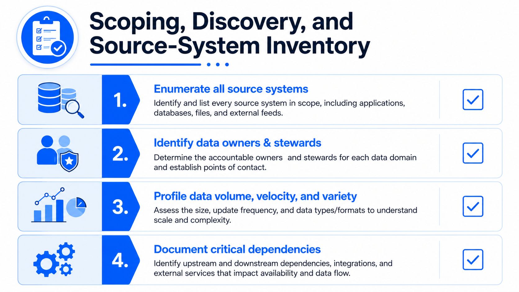 A four-step infographic illustrating the process of scoping, discovery, and inventory for data management projects.