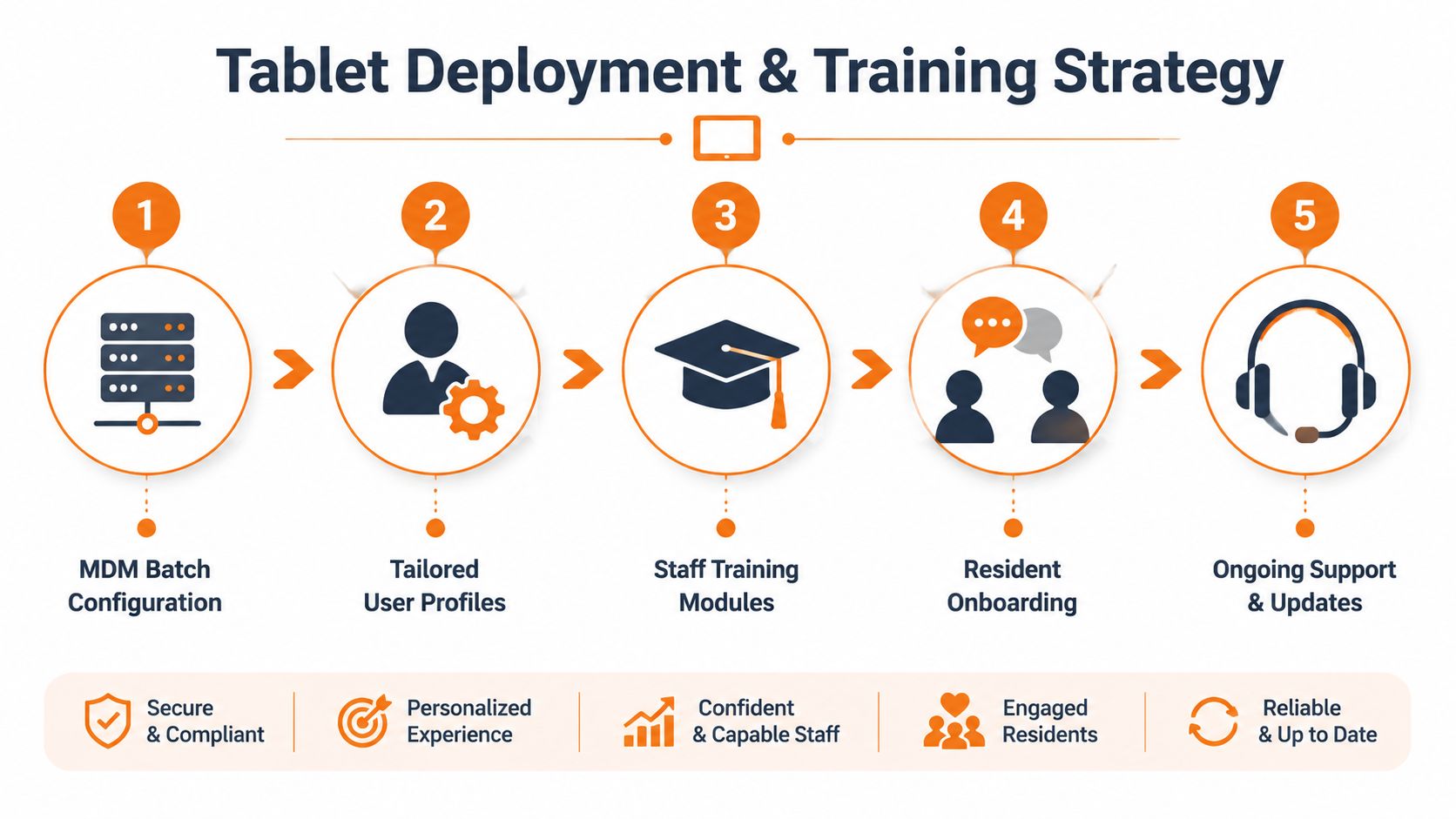 A five-step process diagram illustrating a tablet deployment and training strategy for elderly care environments.