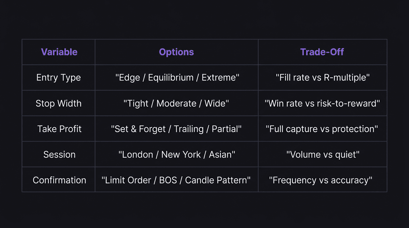 Comparison table showing the five trade plan variables with their options and what each option trades off