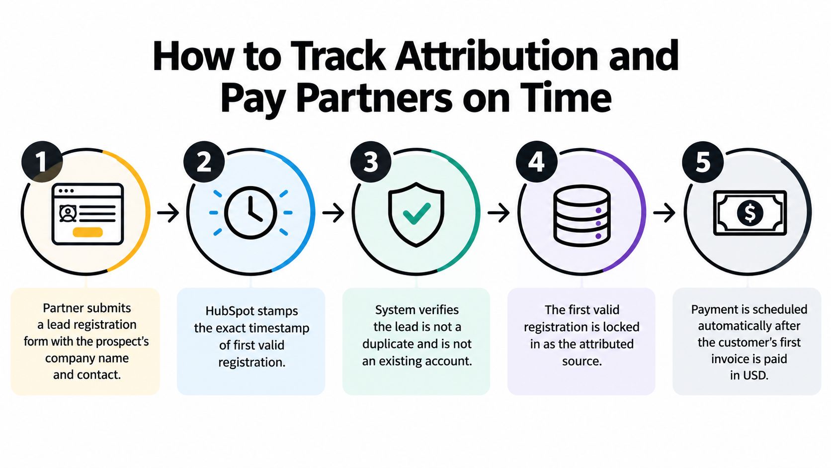 A five-step infographic showing how to track lead attribution and automate partner payments for referral programs.